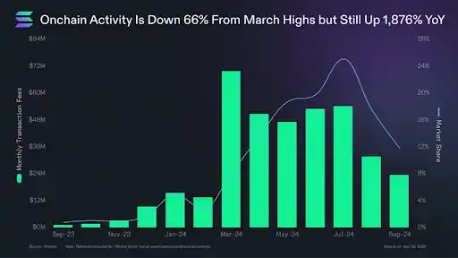 Solana 基金会主席谈 a16z 报告：存在 EVM 偏见，未提及 DePIN 创新